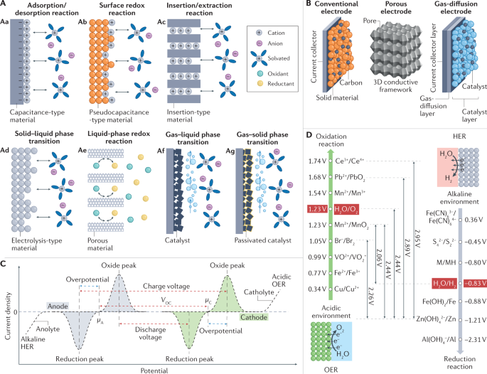 Decoupled Aqueous Batteries Using Ph Decoupling Electrolytes Nature Reviews Chemistry