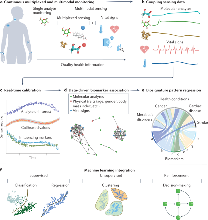 Wearable chemical sensors for biomarker discovery in the omics era