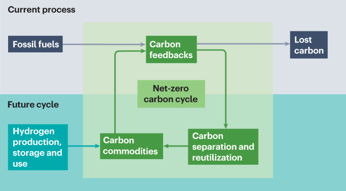 炭素循環を閉じるための米国のロードマップを提示(Researchers offer US roadmap to close the carbon cycle)
