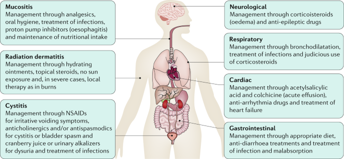 Radiotherapy toxicity | Nature Reviews Disease Primers