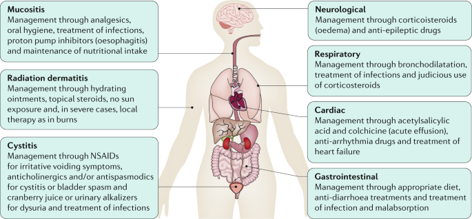 Managing Side Effects of Radiation Therapy