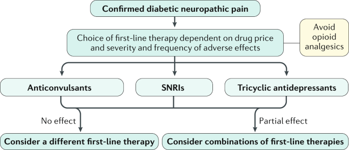 diabetic neuropathy treatment guidelines 2021)