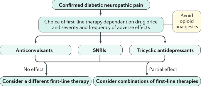 diabetic neuropathy treatment uk)