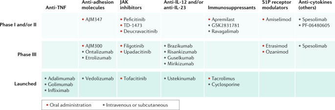 Ulcerative medicines colitis for New Treatments