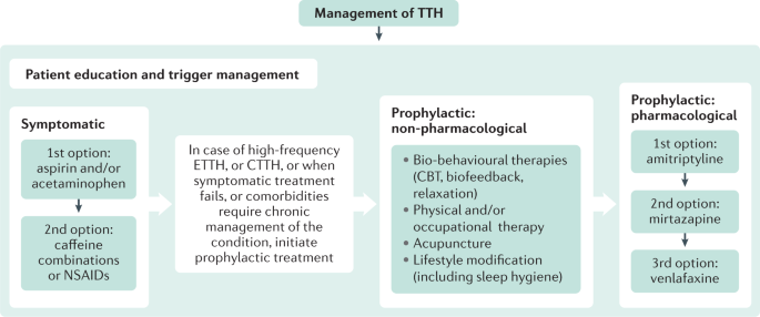 Tension Type Headache Nature Reviews Disease Primers