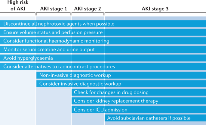 Kidney disease