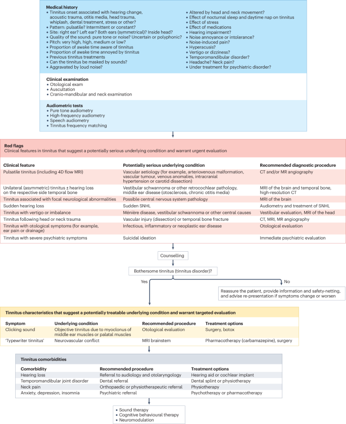 semaglutide tinnitus case report Tinnitus