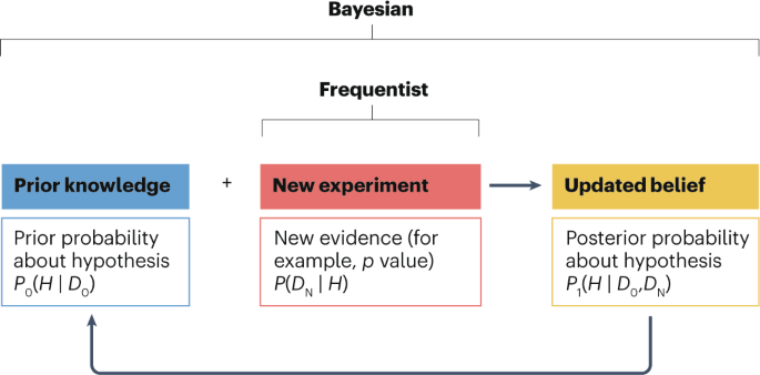 Application of Bayesian approaches in drug development: starting a virtuous cycle - Nature.com