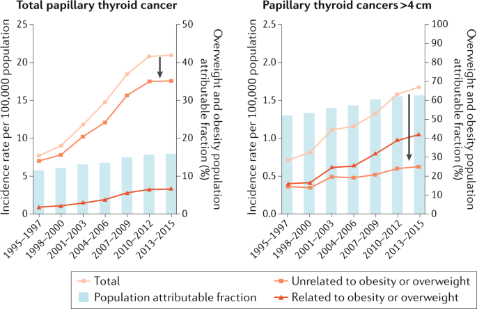 current research on thyroid cancer figure 1