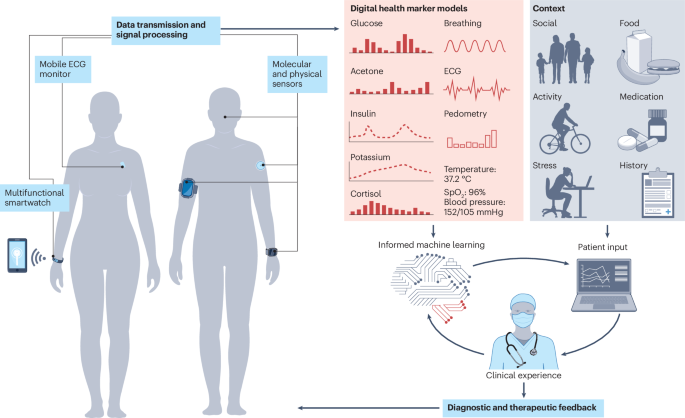 Challenges and opportunities of wearable molecular sensors in ...