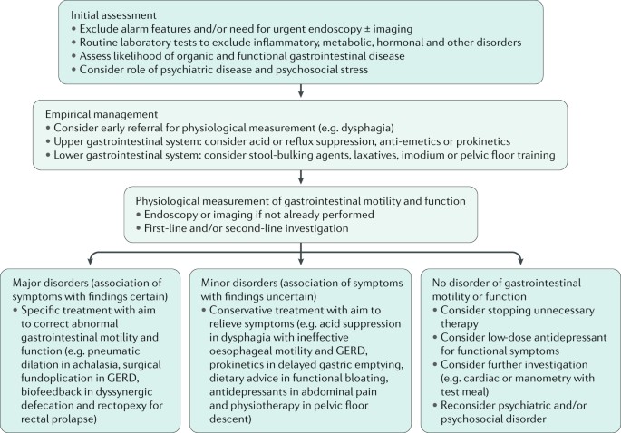 Clinical Measurement Of Gastrointestinal Motility And - 