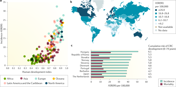 Colorectal cancer global statistics, Colorectal cancer global statistics.