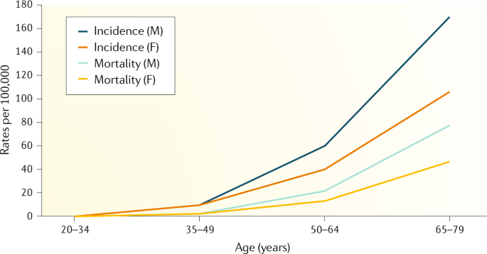 cancer colorectal age