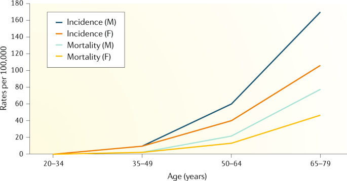 colorectal cancer age statistics