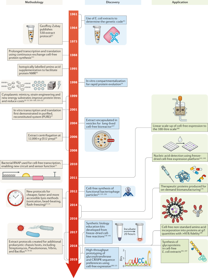 Cell-free gene expression: an expanded repertoire of applications | Nature  Reviews Genetics