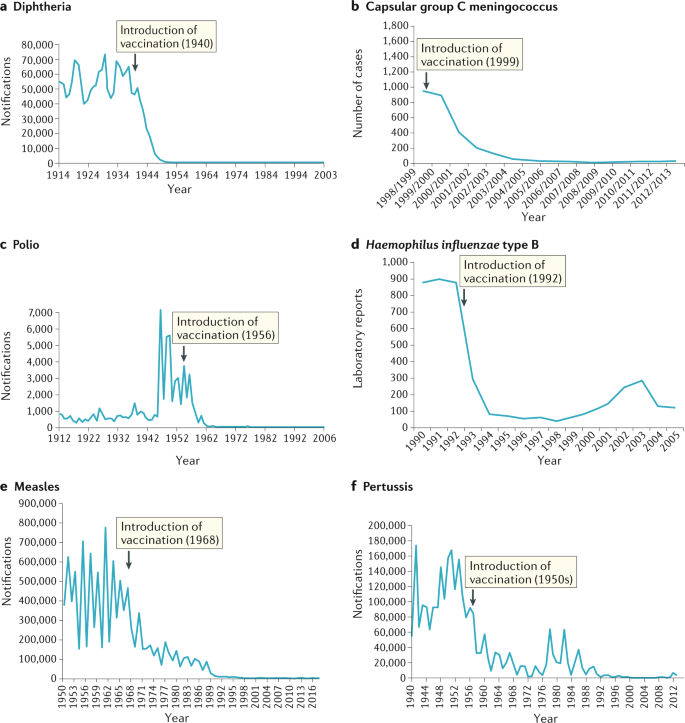 A Guide To Vaccinology From Basic Principles To New Developments Nature Reviews Immunology