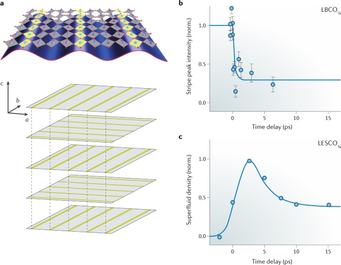 Probing Dynamics In Quantum Materials With Femtosecond X Rays Nature Reviews Materials