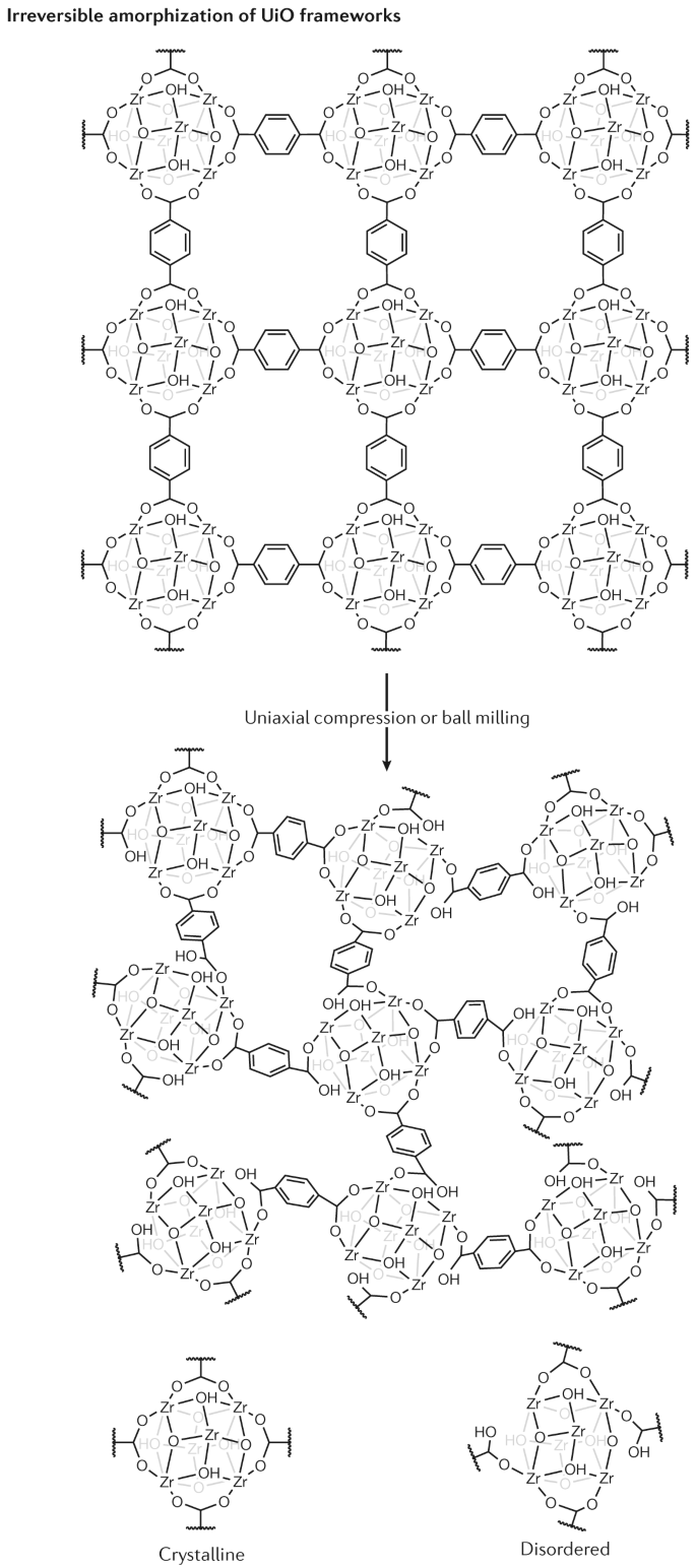 Liquid Glass And Amorphous Solid States Of Coordination Polymers And Metal Organic Frameworks Nature Reviews Materials