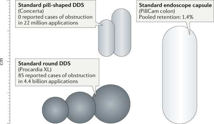 Ingestible Electronics For Diagnostics And Therapy Nature Reviews Materials