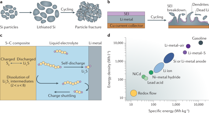 Designing polymers for advanced battery chemistries | Nature Reviews  Materials