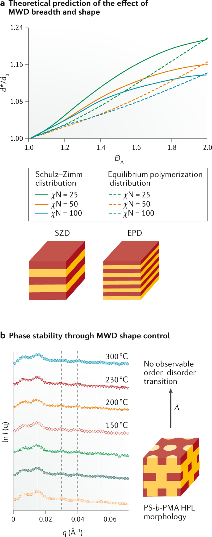 Controlling Polymer Properties Through The Shape Of The Molecular Weight Distribution Nature Reviews Materials