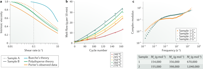 Controlling Polymer Properties Through The Shape Of The Molecular Weight Distribution Nature Reviews Materials