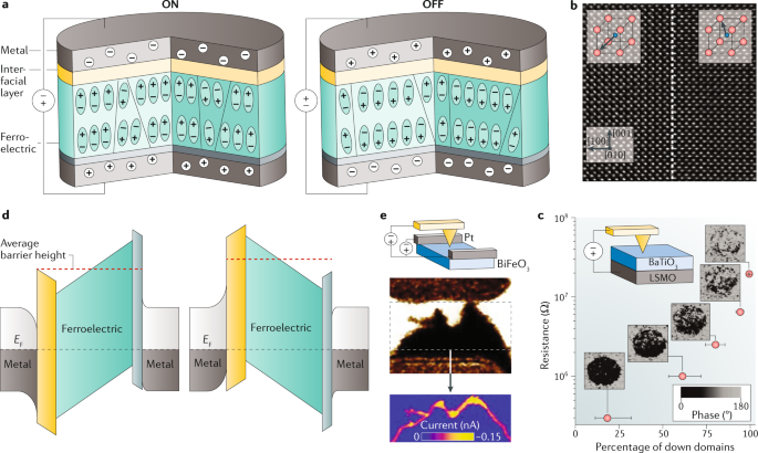Resistive switching materials for information processing | Nature 