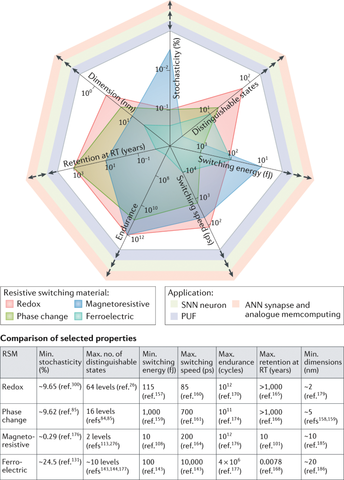 Resistive switching materials for information processing | Nature 