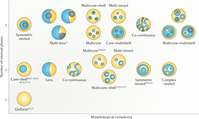 Multiple Nanoemulsions Nature Reviews Materials