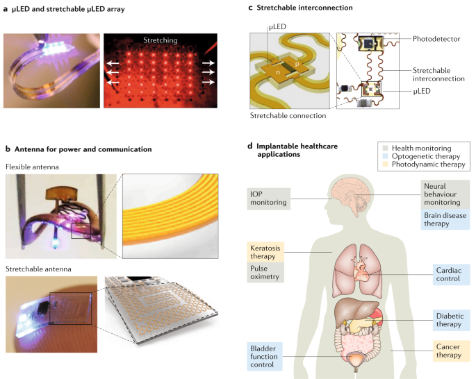 Multifunctional materials for implantable and wearable photonic healthcare  devices | Nature Reviews Materials