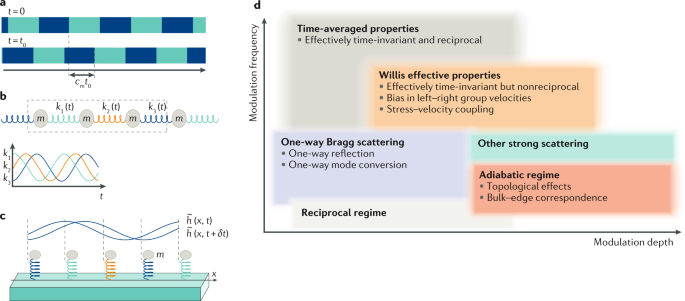 Nonreciprocity In Acoustic And Elastic Materials Nature Reviews Materials Nonreciprocity In Acoustic And Elastic Materials Nature Reviews Materials