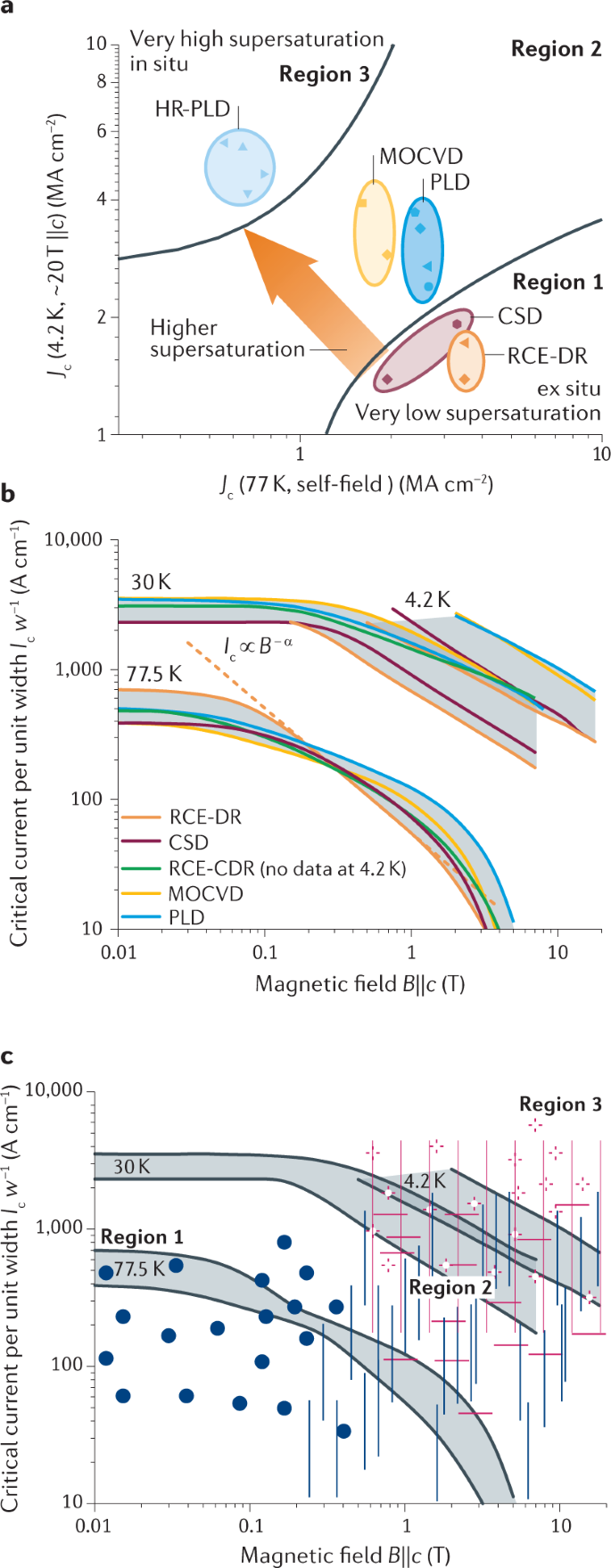 Processing And Application Of High Temperature Superconducting Coated Conductors Nature Reviews Materials