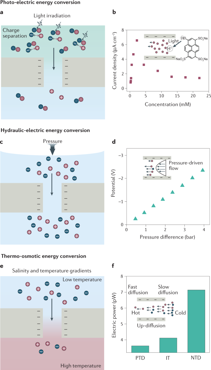 Nanofluidics for osmotic energy conversion | Nature Reviews Materials