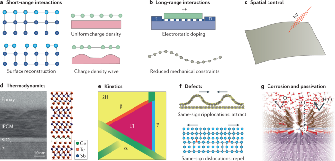 Phase transitions in 2D materials | Nature Reviews Materials