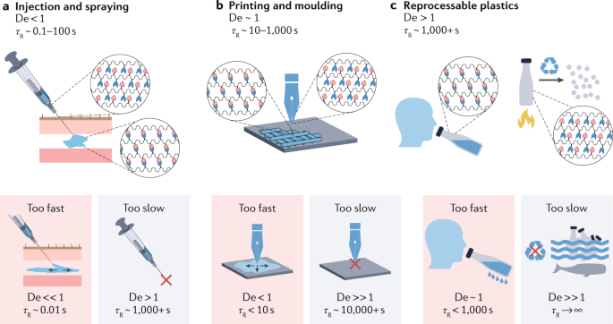 dynamic and reconfigurable materials from reversible network interactions nature reviews materials