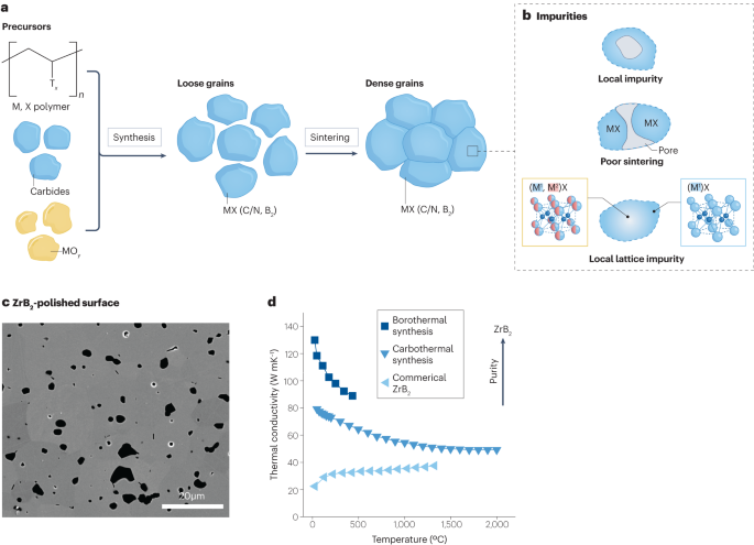 Ultra-high temperature ceramics for extreme environments | Nature 