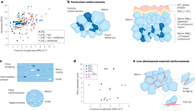 Ultra-high temperature ceramics for extreme environments | Nature 