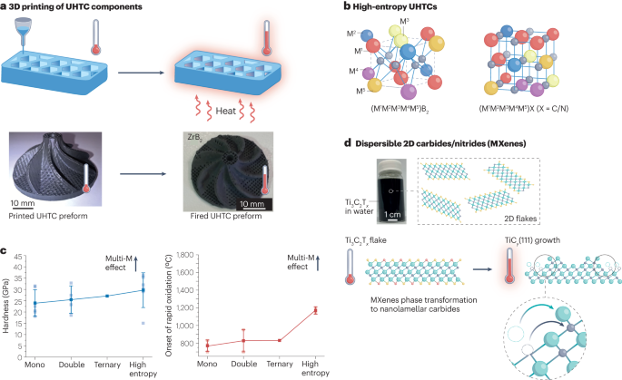 Ultra-high temperature ceramics for extreme environments | Nature 