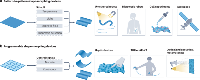 Morphing Engineering Performance metrics for shape-morphing devices | Nature Reviews Materials