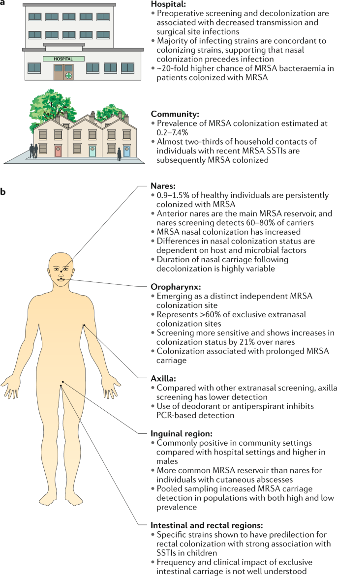 MRSA