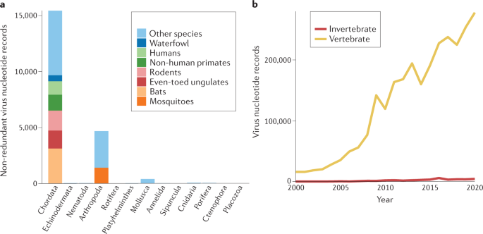 Diversity and evolution of the animal virome | Nature Reviews Microbiology