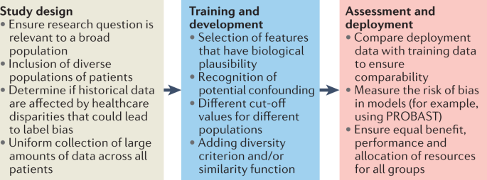 Artificial intelligence-enabled decision support in nephrology ...
