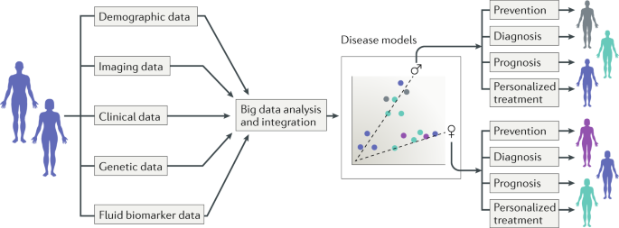 Sex differences in Alzheimer disease the gateway to precision  