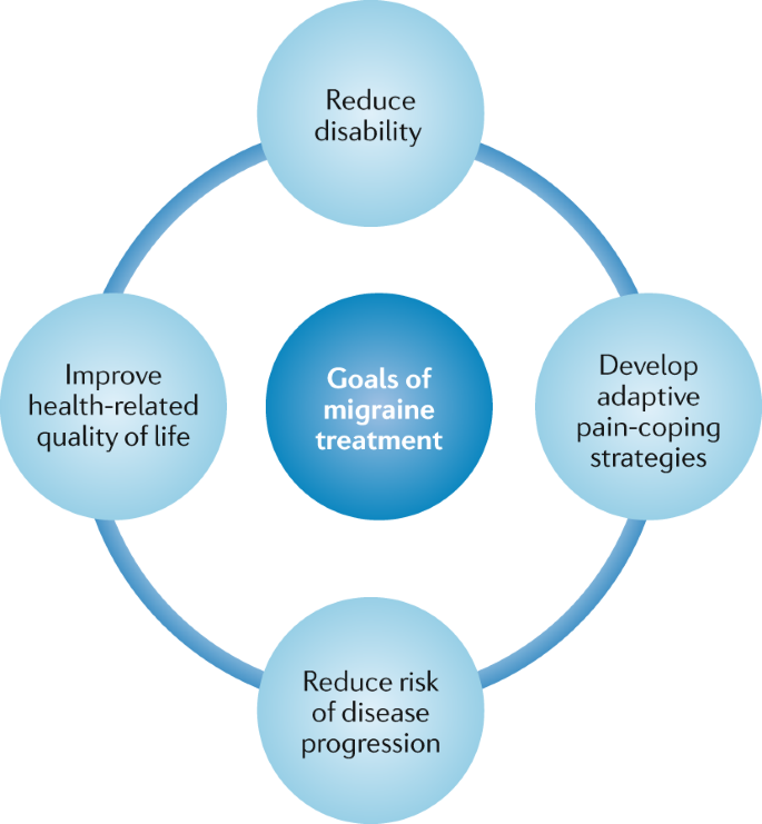 Paediatric Migraine Evidence Based Management And Future Directions Nature Reviews Neurology