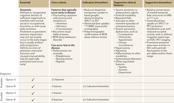 Dementia with Lewy bodies — from scientific knowledge to clinical insights  | Nature Reviews Neurology