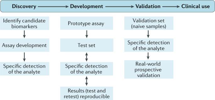 Discovery And Validation Of Biomarkers To Aid The Development Of Safe And Effective Pain Therapeutics Challenges And Opportunities Nature Reviews Neurology