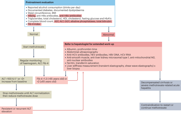 can i take glutathione with methotrexate Busting the myth of methotrexate chronic hepatotoxicity