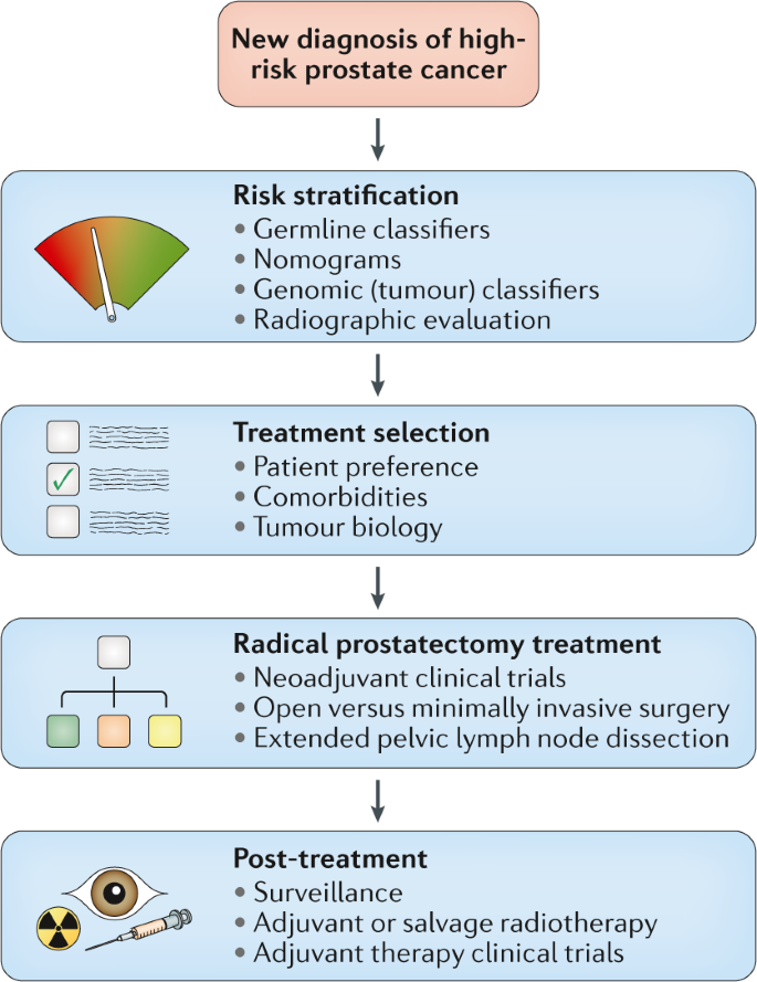 surgical management of prostate cancer)