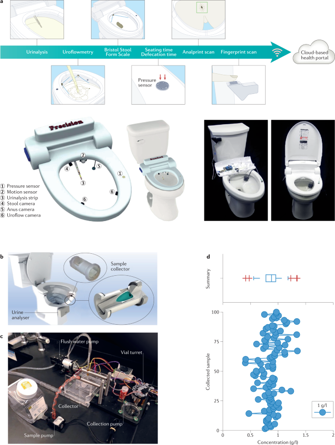 Toilet-based continuous health monitoring using urine | Nature Reviews  Urology