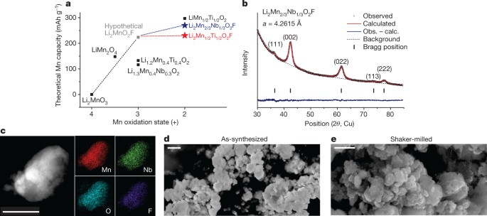 Reversible Mn 2 Mn 4 Double Redox In Lithium Excess Cathode Materials Nature